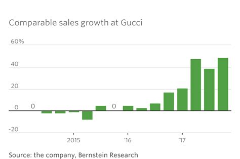 gucci profit 2017